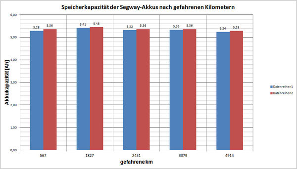 Segway_Vermessung_14_08_31_01 Vergleich 527, 1827, 2431, 3379+4914km.jpg